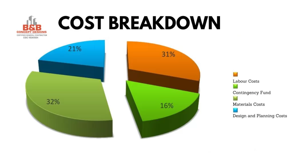 Cost Breakdown - B & B Concept Designs